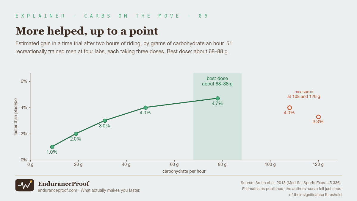 Line chart of the gain in a time trial against grams of carbohydrate per hour: 1.0% at 9 grams, 2.0% at 19, 3.0% at 31, 4.0% at 48 and 4.7% at 78. A shaded band from 68 to 88 grams marks the best dose. Two open points: 4.0% at 108 grams and 3.3% at 120 grams.