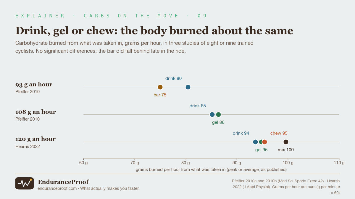 Dot chart of grams burned per hour by form. At 93 grams an hour: drink 80, bar 75. At 108 grams: drink 85, gel 86. At 120 grams: drink 94, gel 95, chew 95, mix of all three 100.