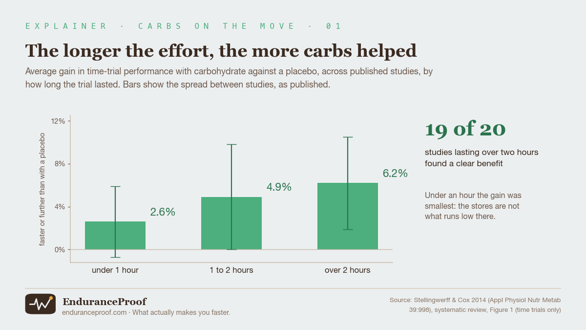 Bar chart of the average gain in time-trial performance with carbohydrate against a placebo. Under 1 hour: 2.6%. 1 to 2 hours: 4.9%. Over 2 hours: 6.2%. Wide bars of spread around each. Beside it: 19 of 20 studies lasting over two hours found a clear benefit.