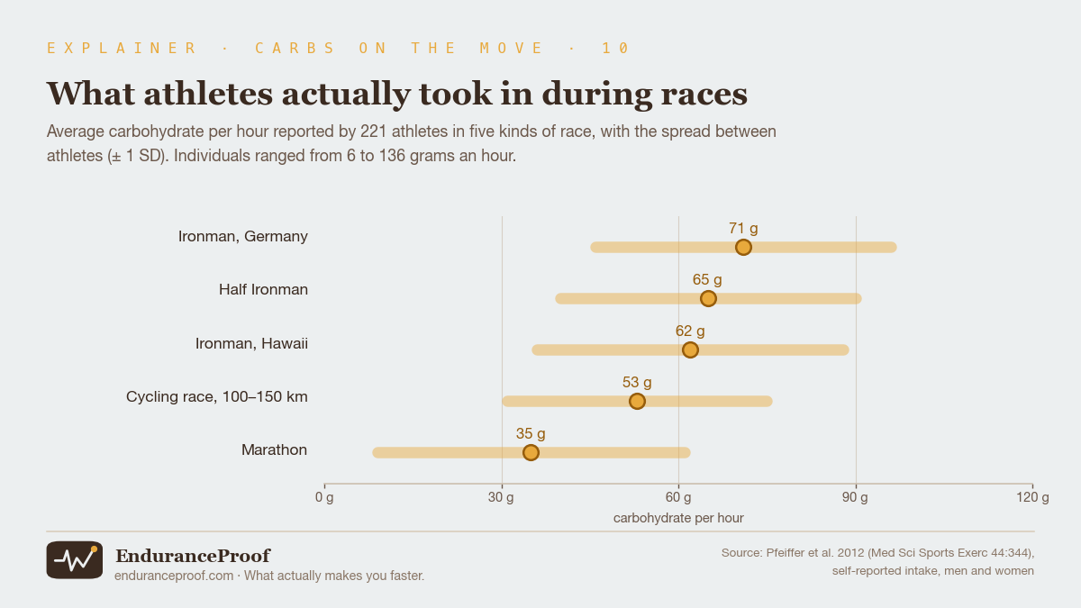 Dot chart of average carbohydrate per hour in races, with spread: Ironman Germany 71 grams, Half Ironman 65, Ironman Hawaii 62, a 100 to 150 km cycling race 53, marathon 35. Individuals ranged from 6 to 136 grams an hour.