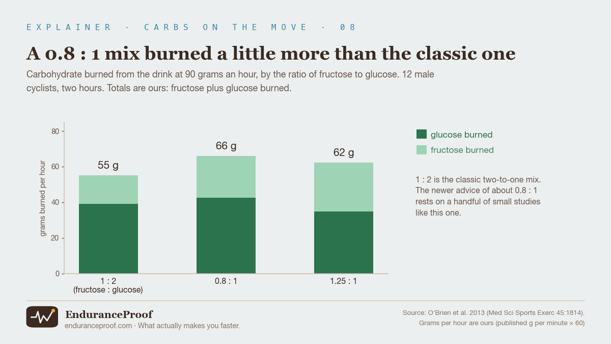 Stacked bars of carbohydrate burned from the drink per hour at 90 grams an hour. Fructose to glucose 1 to 2: 55 grams. 0.8 to 1: 66 grams. 1.25 to 1: 62 grams.