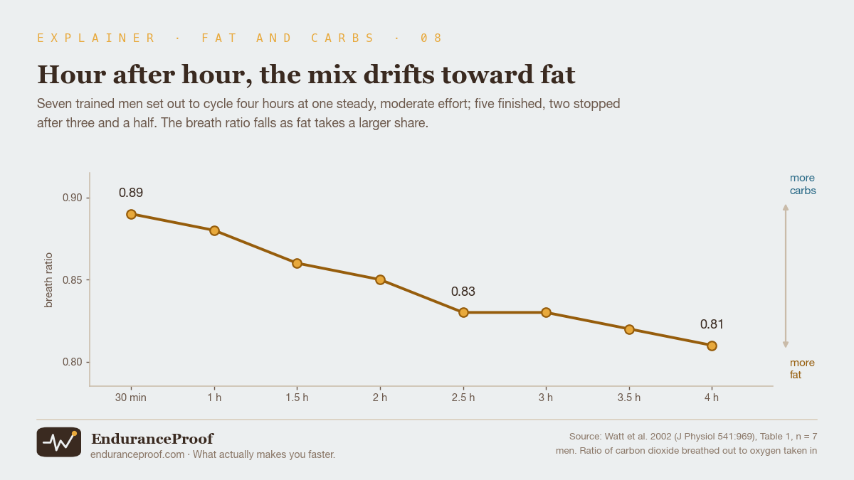 A line falling over four hours of cycling in seven trained men: 0.89 after 30 minutes, 0.88 after one hour, 0.86, 0.85, 0.83 after two and a half hours, 0.83, 0.82, and 0.81 after four hours.