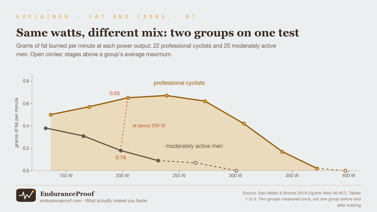 Two lines of grams of fat burned per minute against power output. Professional cyclists: 0.50 at 137 watts, rising to 0.67 at 239 watts and falling to 0.02 at 372 watts. Moderately active men: 0.38 at 132 watts, 0.31 at 165 watts, 0.18 at 198 watts and 0.09 at 231 watts. Later stages are drawn with open circles. At about 200 watts the two groups are marked: 0.65 against 0.18.