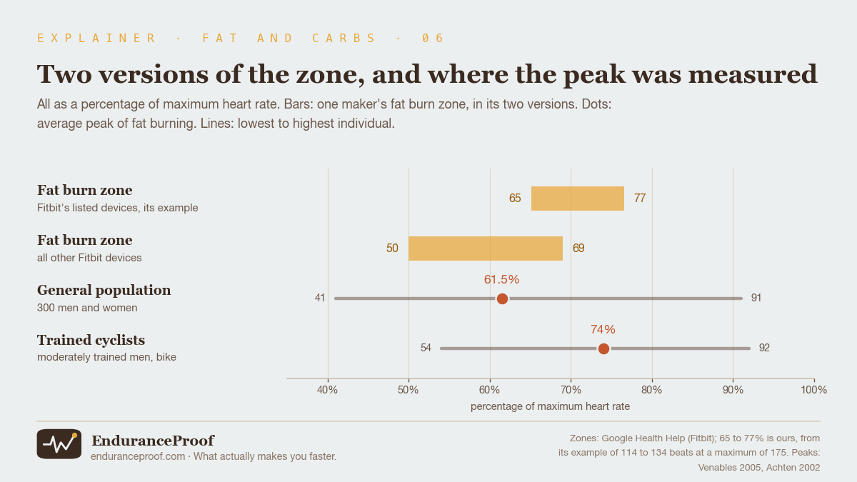 Four rows on a scale of percentage of maximum heart rate. Fat burn zone on Fitbit's listed devices, in the maker's example: a bar from 65 to 77%. Fat burn zone on all its other devices: a bar from 50 to 69%. General population, 300 men and women: average peak at 61.5%, individuals from 41 to 91%. Moderately trained cyclists: average peak at 74%, individuals from 54 to 92%.