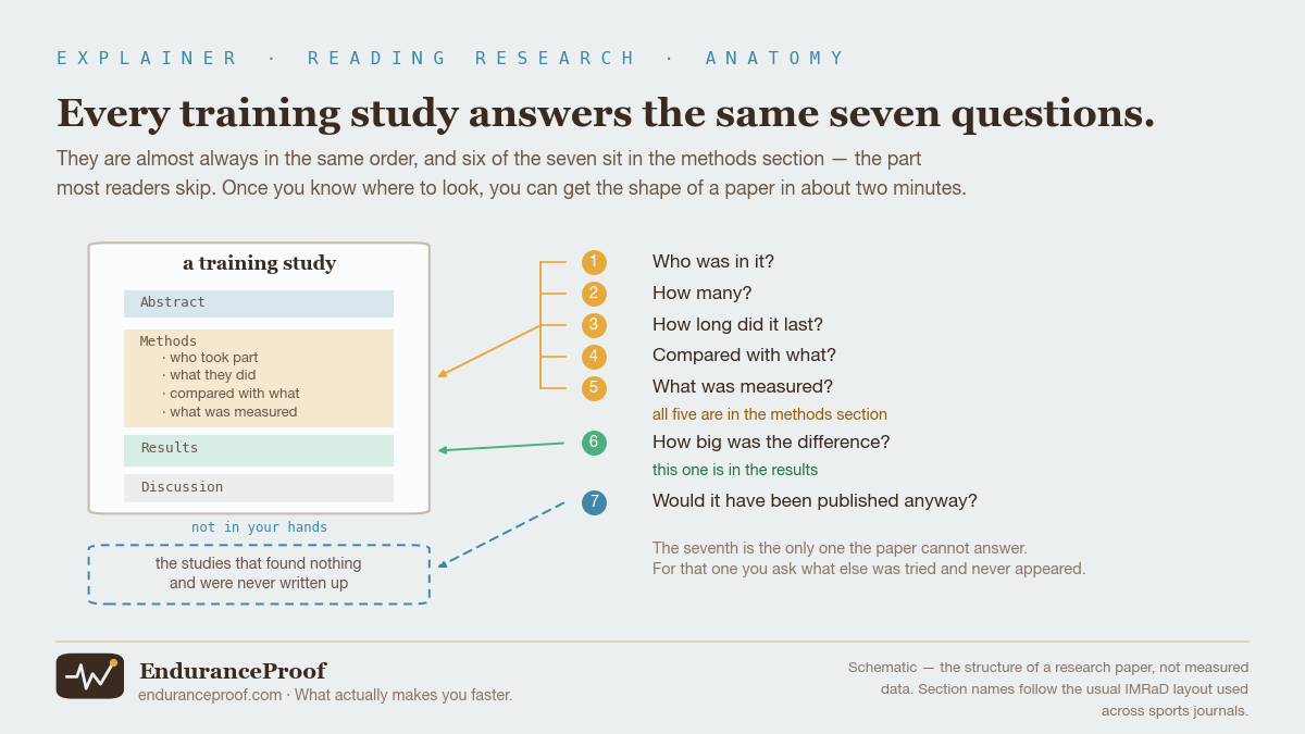 Diagram: a schematic research paper with its abstract, methods, results and discussion sections, and the seven questions mapped to where each is answered. Five sit in the methods section, one in the results, and the seventh — whether it would have been published anyway — is answered outside the paper entirely.