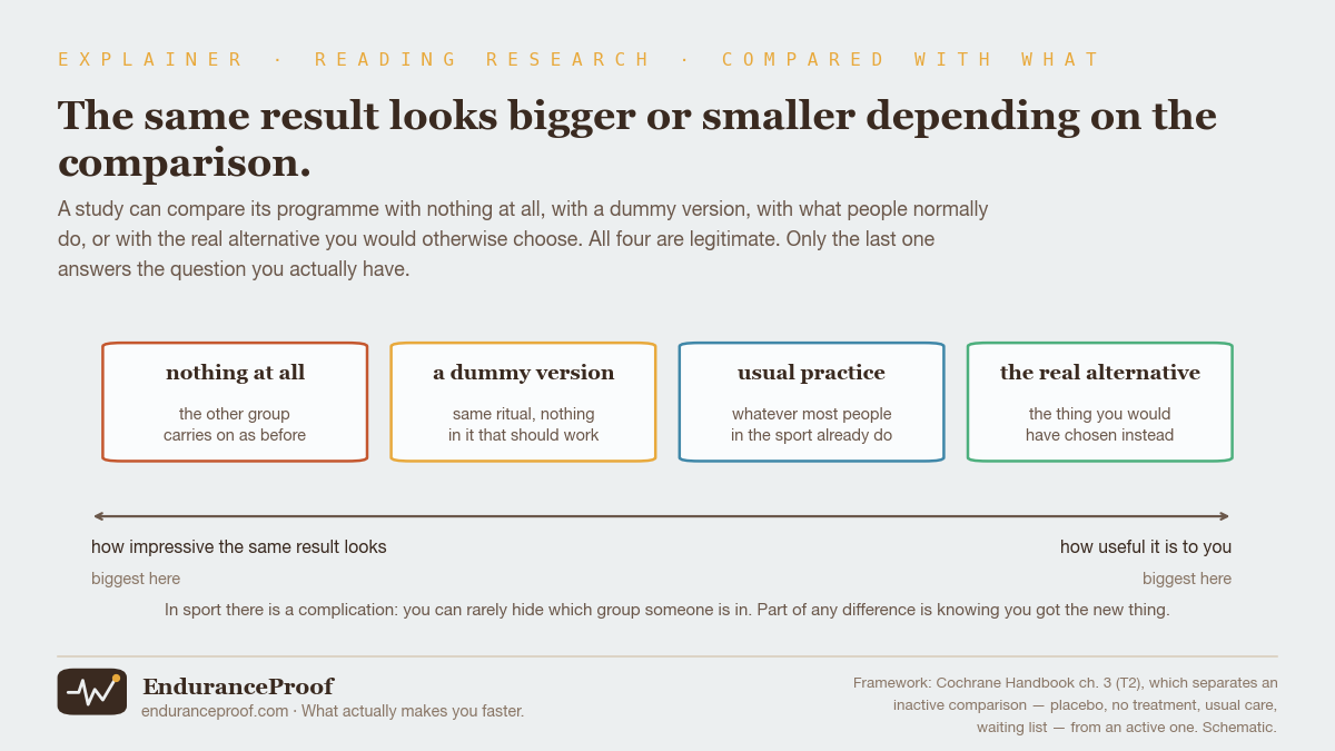 Diagram: four comparison types side by side — nothing at all, a dummy version, usual practice, and the real alternative — with a double-headed arrow beneath showing that the same result looks most impressive on the left and is most useful to you on the right.