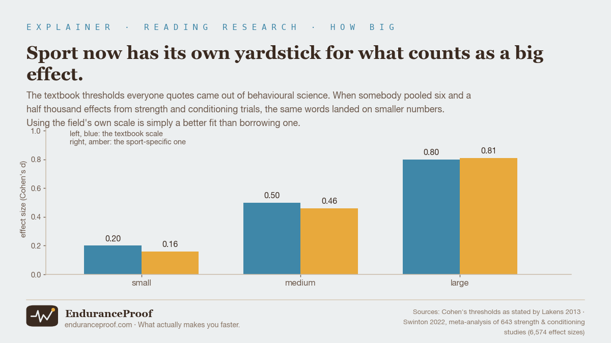 Bar chart comparing the textbook small, medium and large effect-size thresholds of 0.20, 0.50 and 0.80 with the sport-specific values of 0.16, 0.46 and 0.81 pooled from 643 strength and conditioning studies.