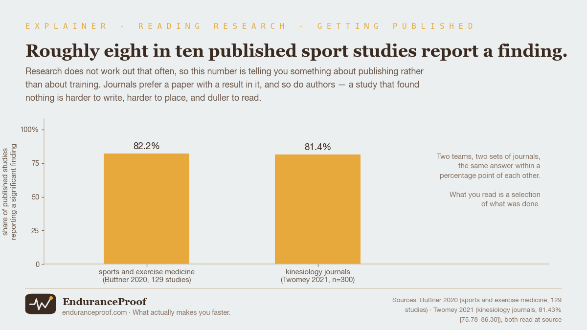Bar chart: 82.2% of sports and exercise medicine papers report a significant finding, and 81.4% of papers across kinesiology journals — two separate surveys landing within a percentage point of each other.