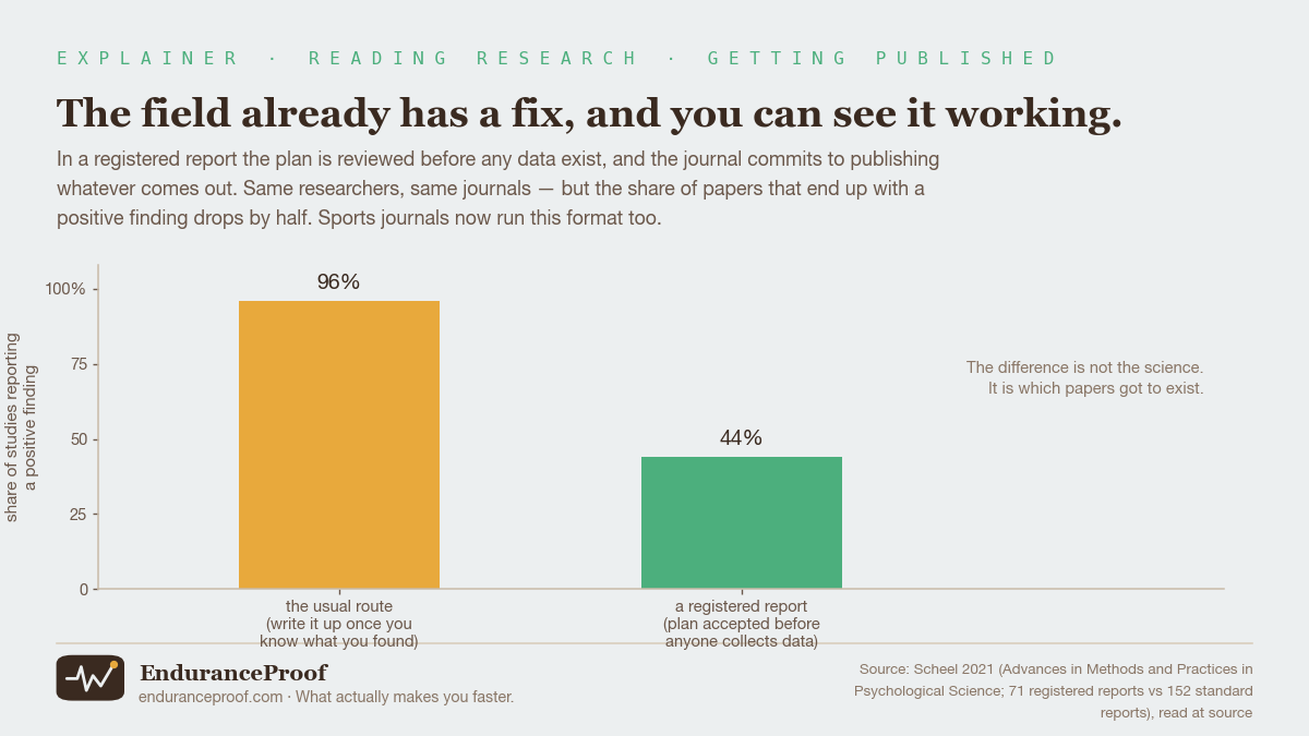 Bar chart: 96% of standard reports end up with a positive finding, versus 44% of registered reports where the plan is accepted before any data are collected.