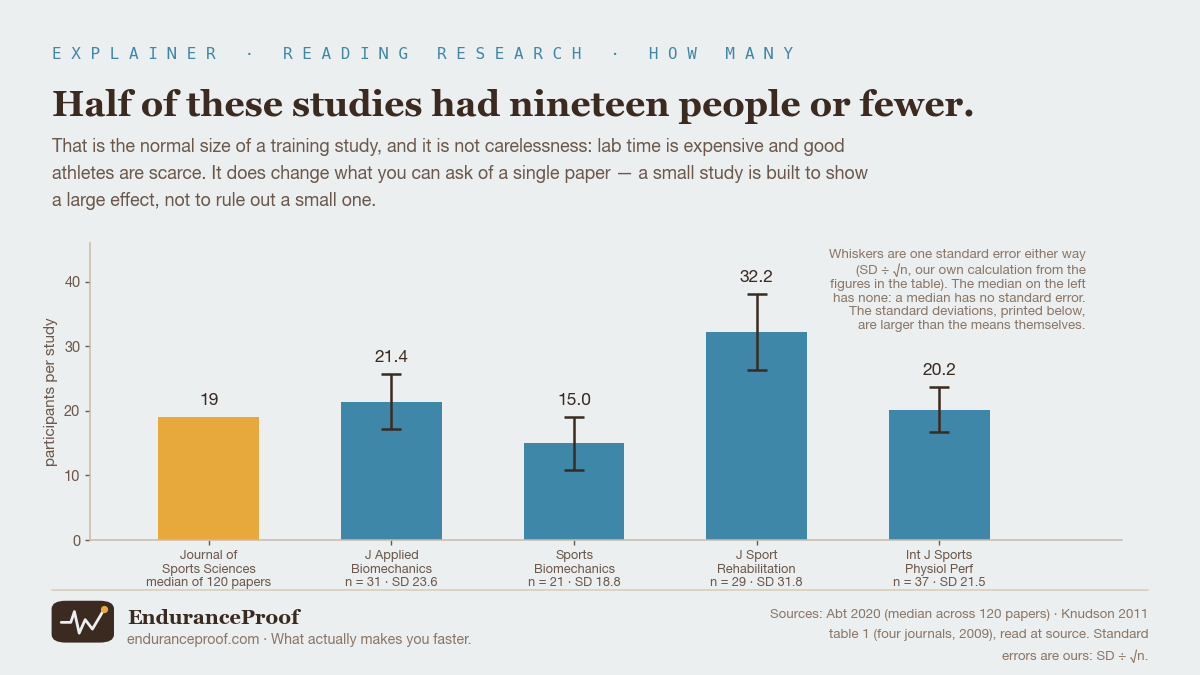 Bar chart: median of 19 participants in the Journal of Sports Sciences, and mean sample sizes of 21.4, 15.0, 32.2 and 20.2 in four other sport-science journals, each with a standard-error bar. Under each bar the number of papers and the standard deviation: 31 papers and SD 23.6, 21 papers and SD 18.8, 29 papers and SD 31.8, 37 papers and SD 21.5.