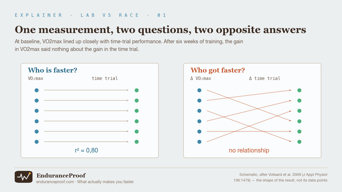 Two panels side by side. On the left, headed who is faster, six blue dots in a column joined by straight parallel arrows to six green dots in a second column, with the label r squared equals 0.80. On the right, headed who got faster, the same two columns of dots joined by arrows that cross each other in no pattern, with the label no relationship.