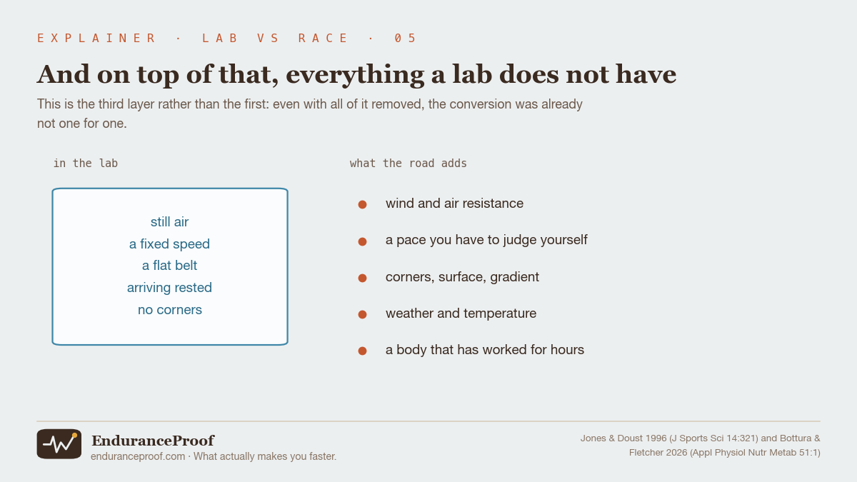 On the left, a blue-outlined card headed in the lab listing still air, a fixed speed, a flat belt, arriving rested and no corners. On the right, headed what the road adds, a list of five items marked with rust-coloured dots: wind and air resistance, a pace you have to judge yourself, corners, surface and gradient, weather and temperature, and a body that has already been working for hours.