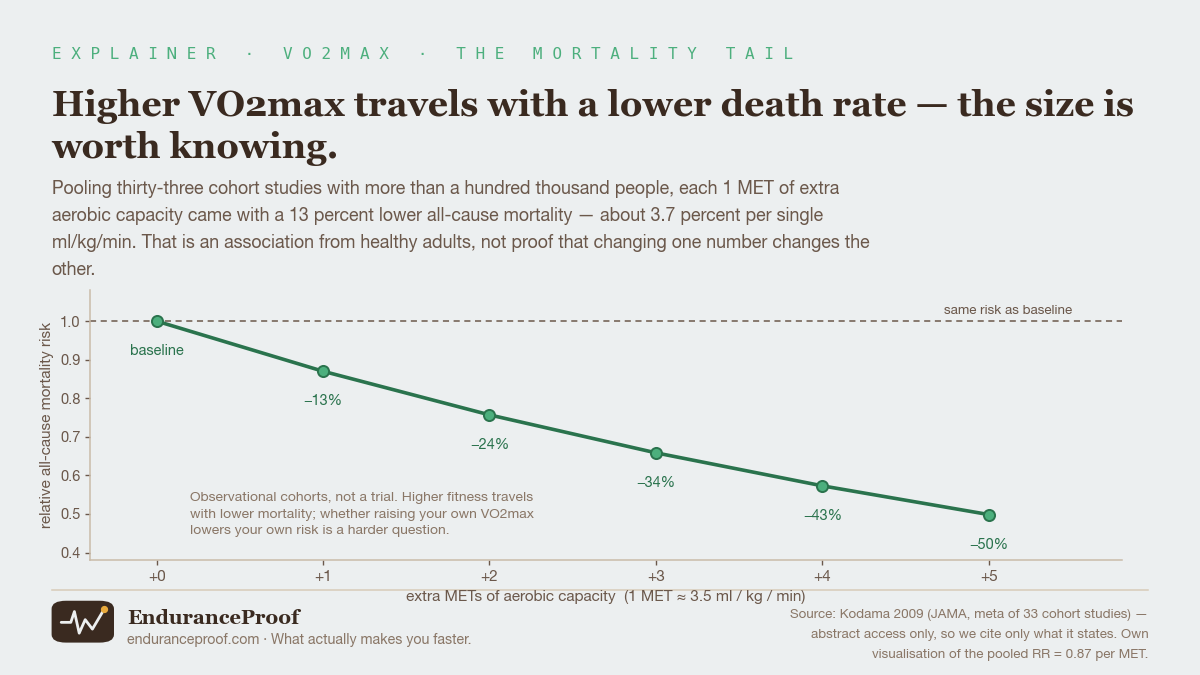 A curve showing relative all-cause mortality risk against extra METs of aerobic capacity, starting at 1.0 at baseline and dropping to 0.87, 0.76, 0.66, 0.57 and 0.50 with each additional MET — a 13% lower risk per MET, or about 3.7% per mL/kg/min.