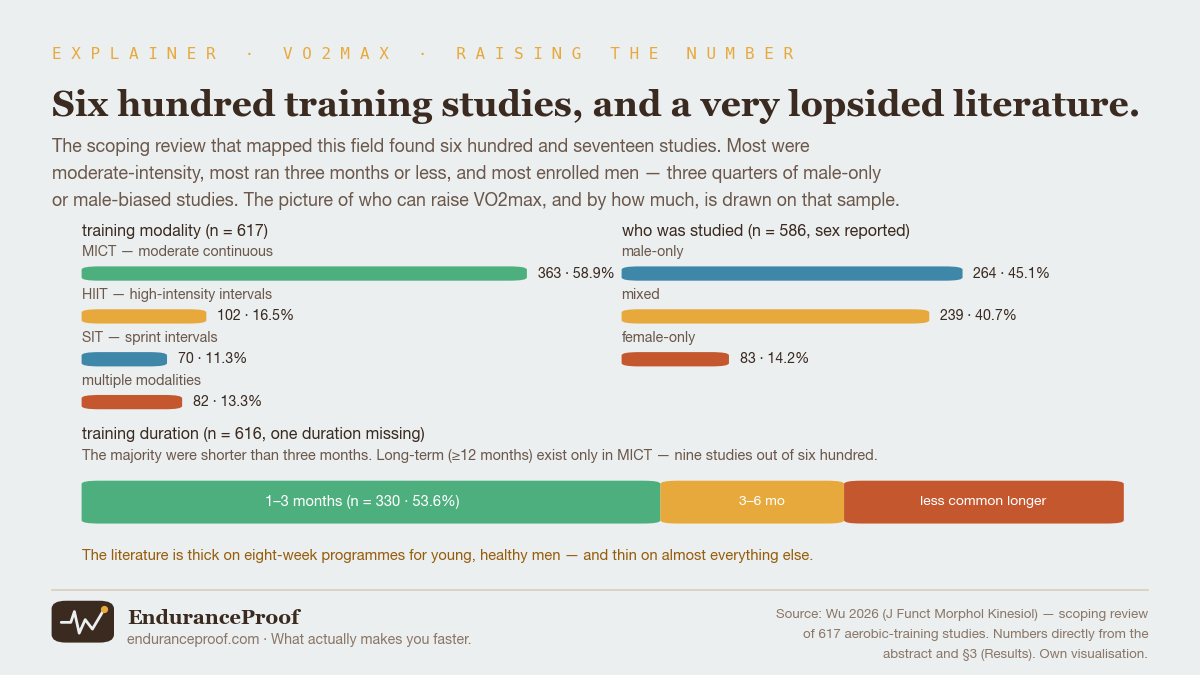 A summary of 617 aerobic-training studies: moderate continuous training (MICT) accounts for 363 of them (58.9%), high-intensity intervals for 102 (16.5%), sprint intervals for 70 (11.3%) and combined modalities for 82 (13.3%). Of the 586 that reported sex, 264 (45.1%) enrolled only men, 239 (40.7%) were mixed, and 83 (14.2%) were only women. Most interventions were between one and three months long.