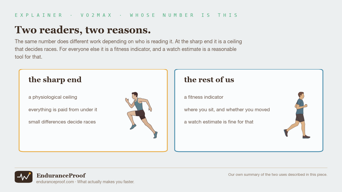 Two panels side by side. The left, headed the sharp end, shows a lean competitive runner at racing speed with three lines: a physiological ceiling, everything is paid from under it, small differences decide races. The right, headed the rest of us, shows an ordinary runner jogging with three lines: a fitness indicator, where you sit and whether you moved, a watch estimate is fine for that.