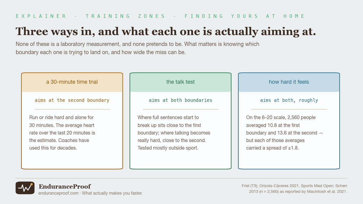Three cards. A 30-minute time trial, aiming at the second boundary: run or ride hard and alone for 30 minutes, the average heart rate over the last 20 is the estimate. The talk test, aiming at both boundaries: where full sentences break up sits close to the first boundary, where talking becomes really hard close to the second, tested mostly outside sport. How hard it feels, aiming at both roughly: on the 6 to 20 scale 2,560 people averaged 10.8 at the first boundary and 13.6 at the second, each average carrying a spread of plus or minus 1.8.