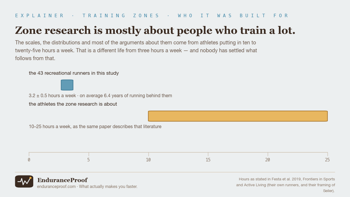 Two horizontal bars on a scale of training hours per week from 0 to 25. The 43 recreational runners in one study sit at 3.2 plus or minus 0.5 hours a week, with on average 6.4 years of running behind them. The athletes the zone research is about sit at 10 to 25 hours a week.