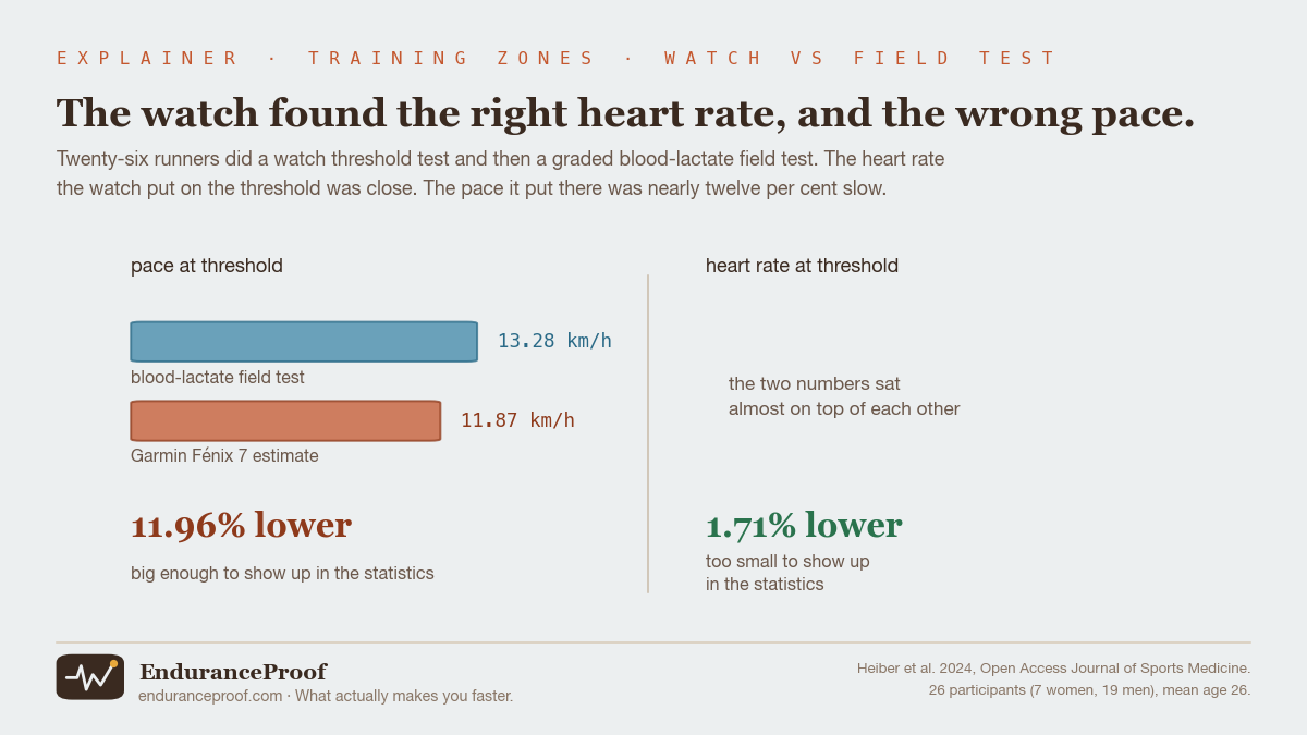 Two panels. Left, pace at threshold: the blood-lactate field test gives 13.28 kilometres per hour, the Garmin Fenix 7 estimate 11.87, a difference of 11.96 per cent lower, big enough to show up in the statistics. Right, heart rate at threshold: the two numbers sat almost on top of each other, 1.71 per cent lower, too small to show up in the statistics.