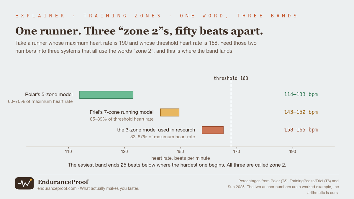 Three horizontal bands on a heart-rate scale from 95 to 205 beats per minute, for one runner with a maximum of 190 and a threshold of 168. Polar's five-zone model, 60 to 70 per cent of maximum heart rate, gives 114 to 133 beats. Friel's seven-zone running model, 85 to 89 per cent of threshold heart rate, gives 143 to 150. The three-zone model used in research, 83 to 87 per cent of maximum, gives 158 to 165. A dashed line marks the threshold at 168.